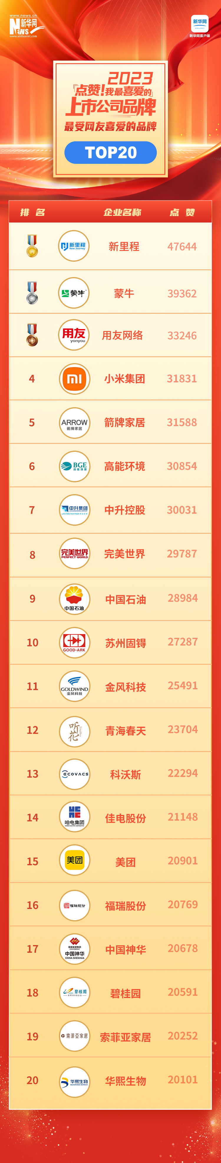 見證中國品牌力量 “點贊！我最喜愛的上市公司品牌”名單揭曉